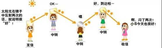 方圆科普:什么是光通信? 方圆科普:什么是光通信?