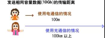 方圆科普:什么是光通信? 方圆科普:什么是光通信?