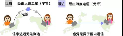 方圆科普:什么是光通信? 方圆科普:什么是光通信?